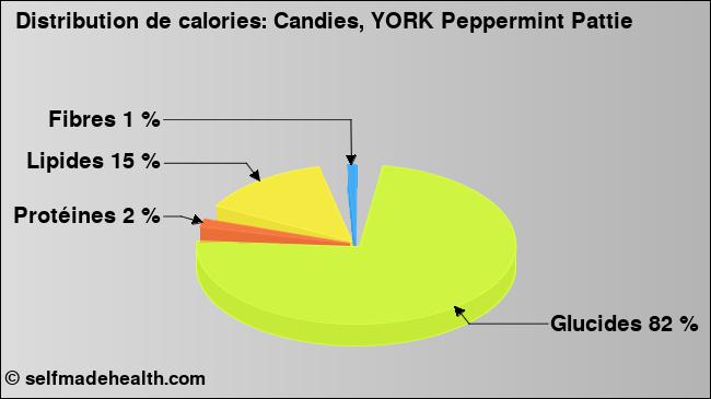 Calories: Candies, YORK Peppermint Pattie (diagramme, valeurs nutritives)