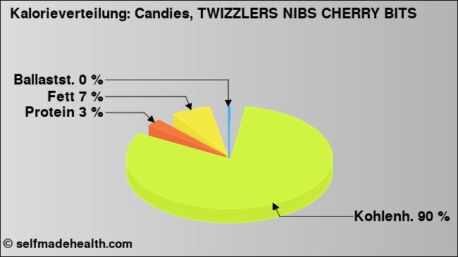 Kalorienverteilung: Candies, TWIZZLERS NIBS CHERRY BITS (Grafik, Nährwerte)