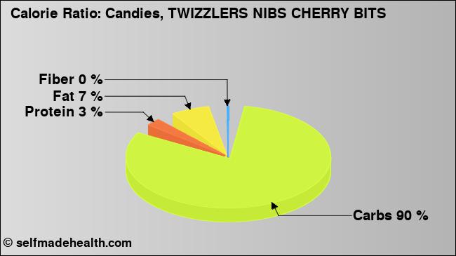 Calorie ratio: Candies, TWIZZLERS NIBS CHERRY BITS (chart, nutrition data)