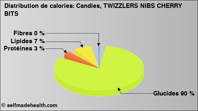 Calories: Candies, TWIZZLERS NIBS CHERRY BITS (diagramme, valeurs nutritives)