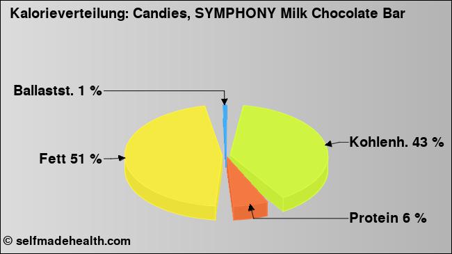 Kalorienverteilung: Candies, SYMPHONY Milk Chocolate Bar (Grafik, Nährwerte)