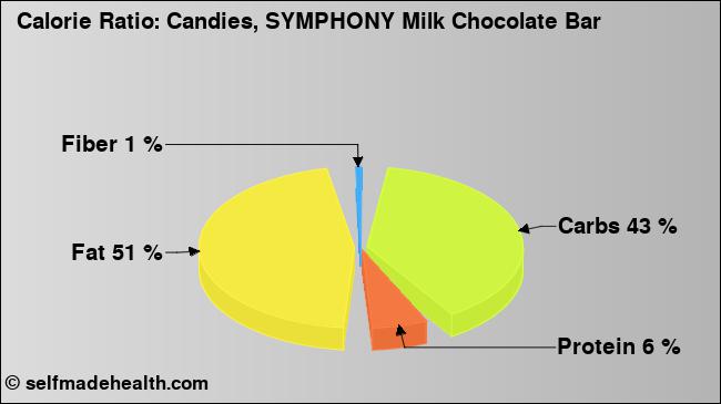 Calorie ratio: Candies, SYMPHONY Milk Chocolate Bar (chart, nutrition data)