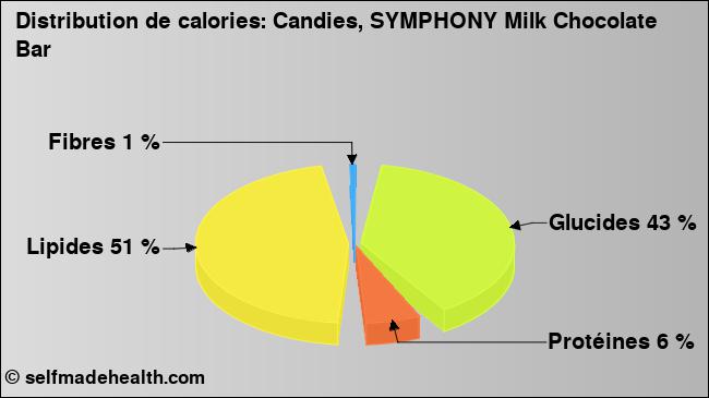 Calories: Candies, SYMPHONY Milk Chocolate Bar (diagramme, valeurs nutritives)