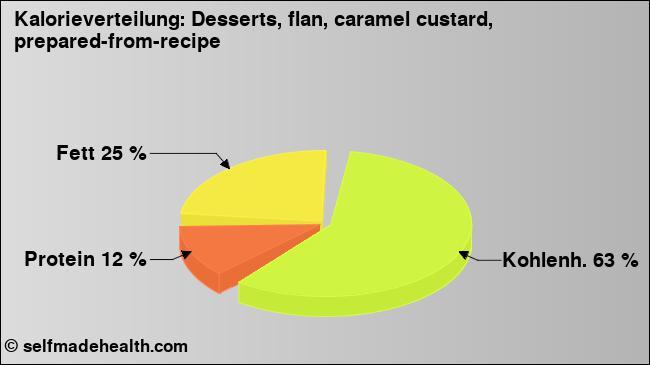 Kalorienverteilung: Desserts, flan, caramel custard, prepared-from-recipe (Grafik, Nährwerte)