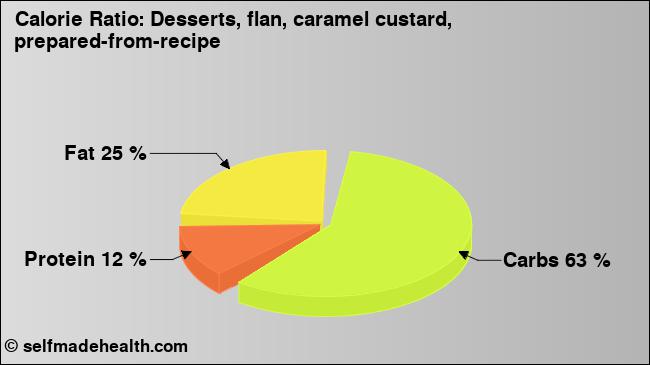 Calorie ratio: Desserts, flan, caramel custard, prepared-from-recipe (chart, nutrition data)