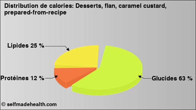 Calories: Desserts, flan, caramel custard, prepared-from-recipe (diagramme, valeurs nutritives)