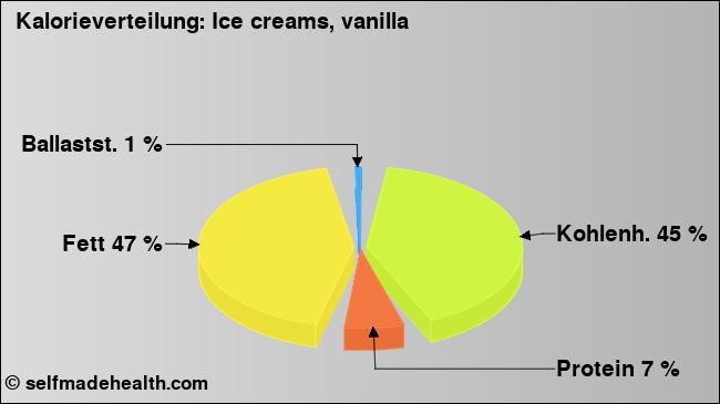 Kalorienverteilung: Ice creams, vanilla (Grafik, Nährwerte)
