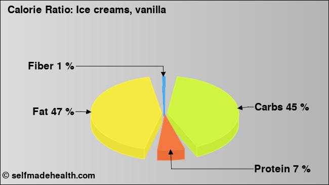 Calorie ratio: Ice creams, vanilla (chart, nutrition data)