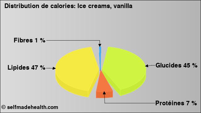 Calories: Ice creams, vanilla (diagramme, valeurs nutritives)