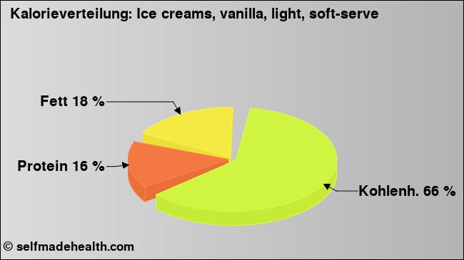 Kalorienverteilung: Ice creams, vanilla, light, soft-serve (Grafik, Nährwerte)