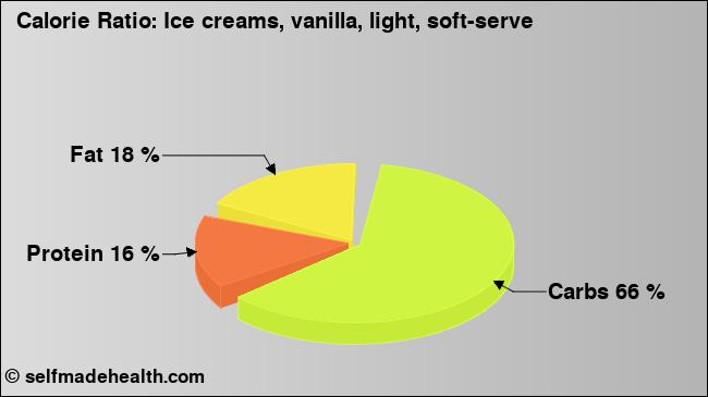 Calorie ratio: Ice creams, vanilla, light, soft-serve (chart, nutrition data)