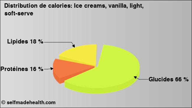 Calories: Ice creams, vanilla, light, soft-serve (diagramme, valeurs nutritives)