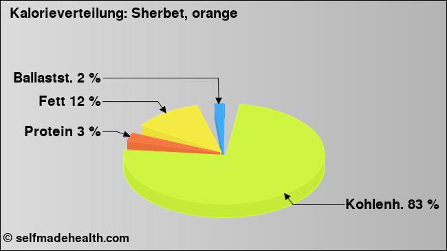Kalorienverteilung: Sherbet, orange (Grafik, Nährwerte)