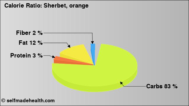 Calorie ratio: Sherbet, orange (chart, nutrition data)