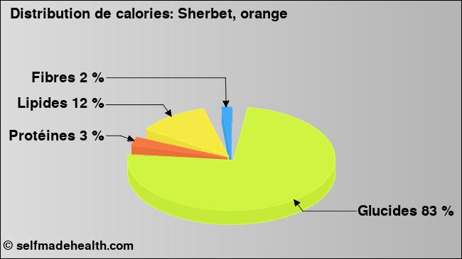 Calories: Sherbet, orange (diagramme, valeurs nutritives)