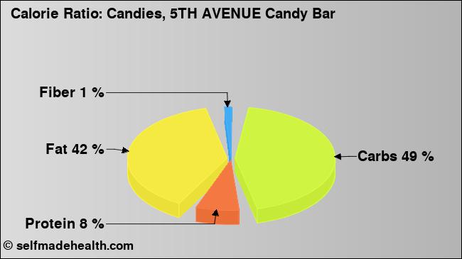 Calorie ratio: Candies, 5TH AVENUE Candy Bar (chart, nutrition data)