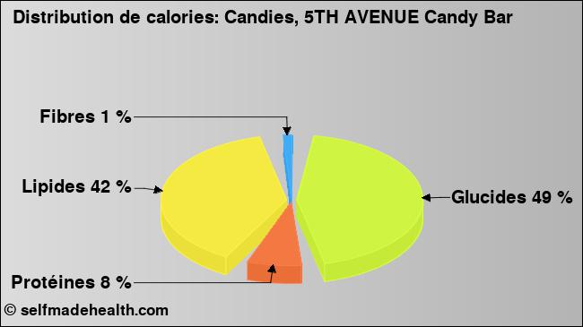 Calories: Candies, 5TH AVENUE Candy Bar (diagramme, valeurs nutritives)