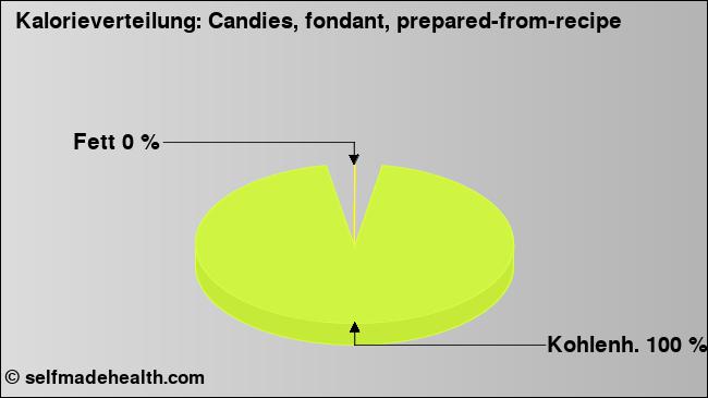 Kalorienverteilung: Candies, fondant, prepared-from-recipe (Grafik, Nährwerte)