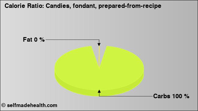 Calorie ratio: Candies, fondant, prepared-from-recipe (chart, nutrition data)