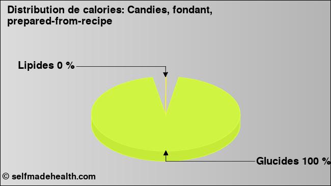 Calories: Candies, fondant, prepared-from-recipe (diagramme, valeurs nutritives)