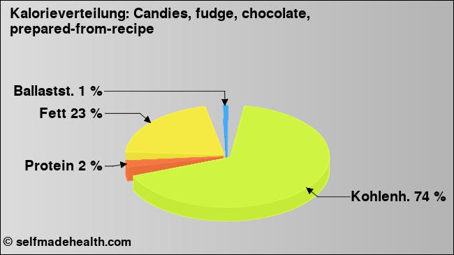 Kalorienverteilung: Candies, fudge, chocolate, prepared-from-recipe (Grafik, Nährwerte)