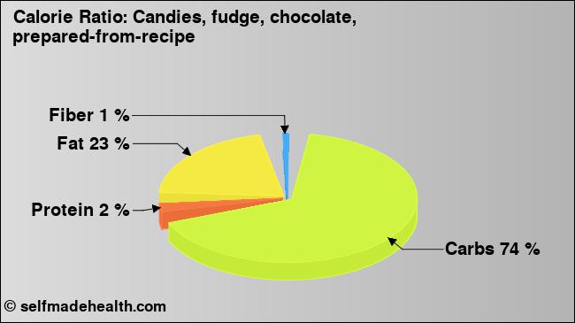 Calorie ratio: Candies, fudge, chocolate, prepared-from-recipe (chart, nutrition data)