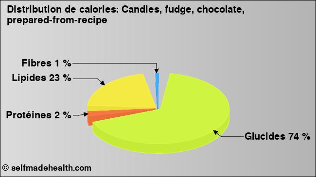 Calories: Candies, fudge, chocolate, prepared-from-recipe (diagramme, valeurs nutritives)