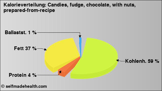 Kalorienverteilung: Candies, fudge, chocolate, with nuts, prepared-from-recipe (Grafik, Nährwerte)