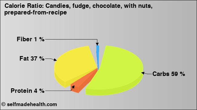 Calorie ratio: Candies, fudge, chocolate, with nuts, prepared-from-recipe (chart, nutrition data)