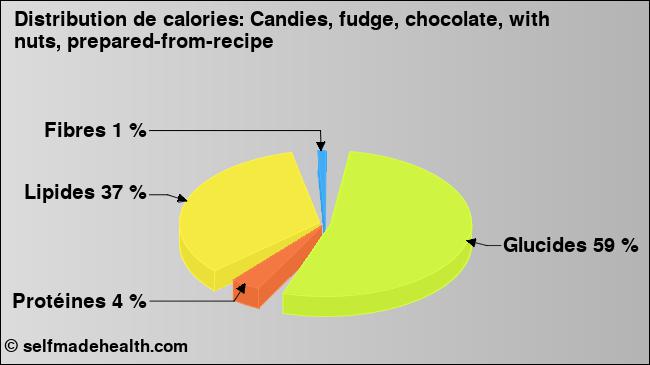 Calories: Candies, fudge, chocolate, with nuts, prepared-from-recipe (diagramme, valeurs nutritives)