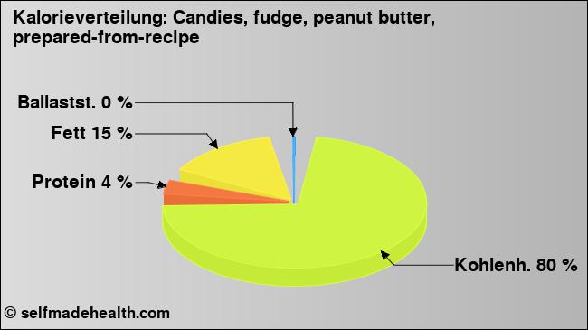 Kalorienverteilung: Candies, fudge, peanut butter, prepared-from-recipe (Grafik, Nährwerte)
