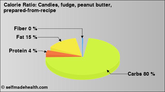 Calorie ratio: Candies, fudge, peanut butter, prepared-from-recipe (chart, nutrition data)