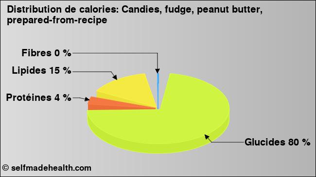 Calories: Candies, fudge, peanut butter, prepared-from-recipe (diagramme, valeurs nutritives)