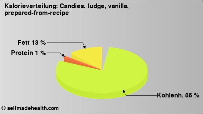 Kalorienverteilung: Candies, fudge, vanilla, prepared-from-recipe (Grafik, Nährwerte)