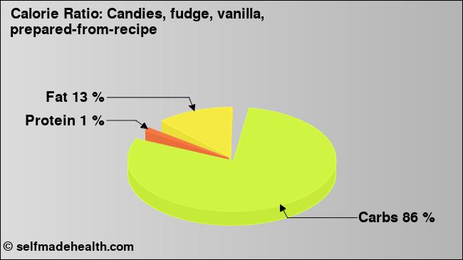 Calorie ratio: Candies, fudge, vanilla, prepared-from-recipe (chart, nutrition data)