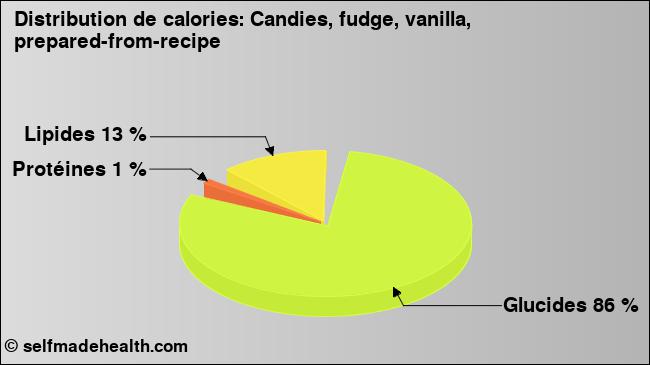 Calories: Candies, fudge, vanilla, prepared-from-recipe (diagramme, valeurs nutritives)