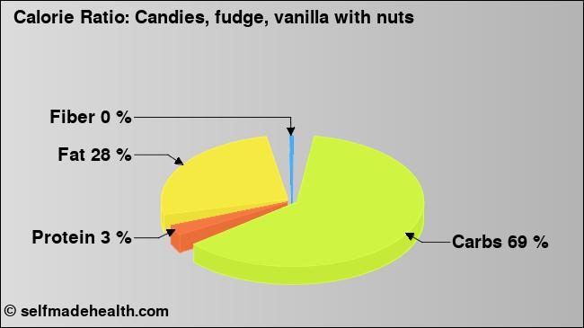Calorie ratio: Candies, fudge, vanilla with nuts (chart, nutrition data)