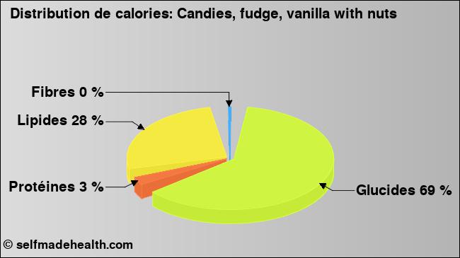Calories: Candies, fudge, vanilla with nuts (diagramme, valeurs nutritives)
