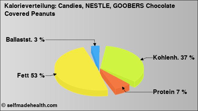 Kalorienverteilung: Candies, NESTLE, GOOBERS Chocolate Covered Peanuts (Grafik, Nährwerte)