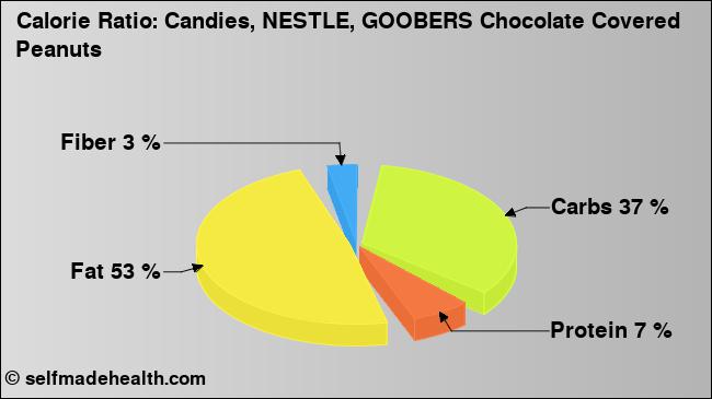 Calorie ratio: Candies, NESTLE, GOOBERS Chocolate Covered Peanuts (chart, nutrition data)