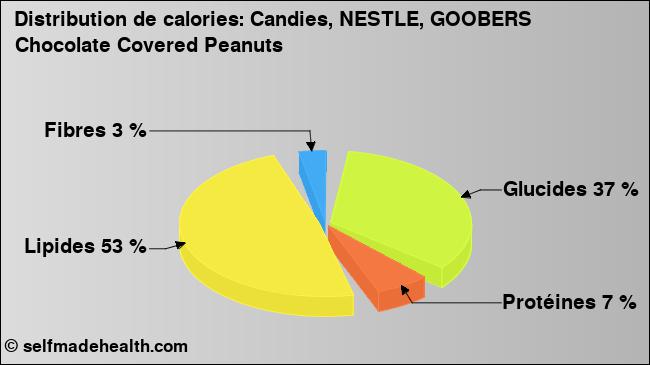 Calories: Candies, NESTLE, GOOBERS Chocolate Covered Peanuts (diagramme, valeurs nutritives)