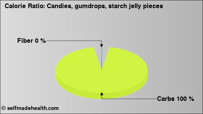 Calorie ratio: Candies, gumdrops, starch jelly pieces (chart, nutrition data)