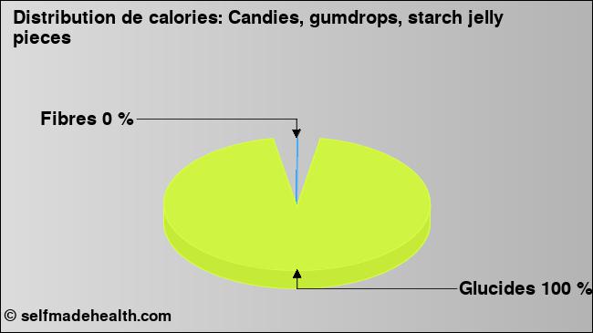 Calories: Candies, gumdrops, starch jelly pieces (diagramme, valeurs nutritives)
