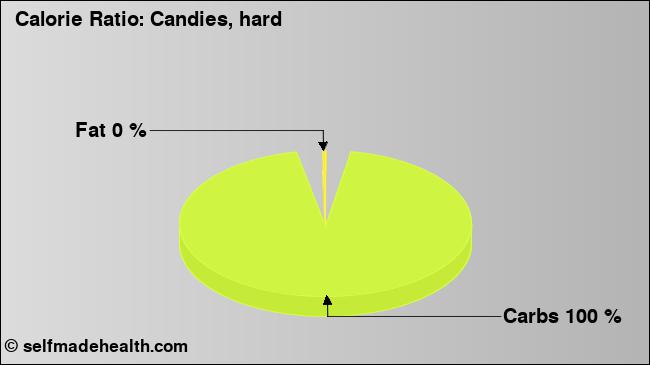 Calorie ratio: Candies, hard (chart, nutrition data)
