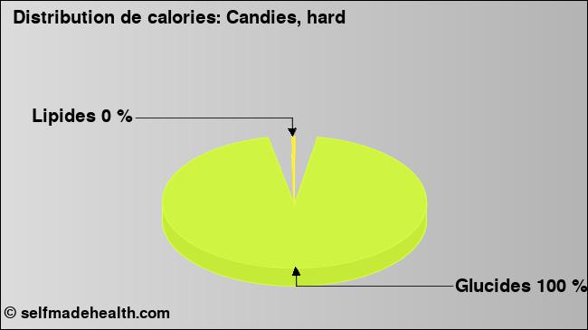 Calories: Candies, hard (diagramme, valeurs nutritives)