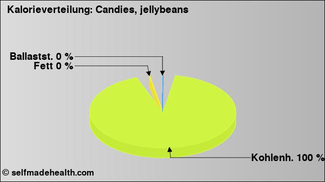 Kalorienverteilung: Candies, jellybeans (Grafik, Nährwerte)