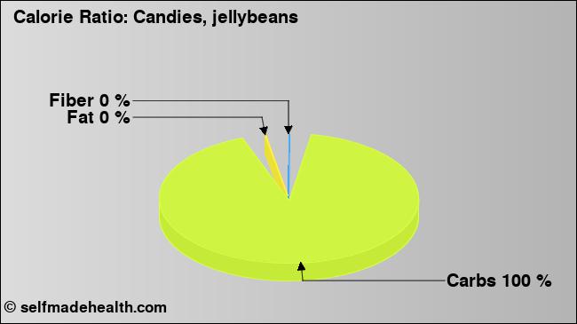Calorie ratio: Candies, jellybeans (chart, nutrition data)