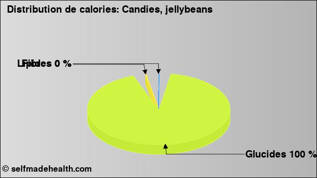 Calories: Candies, jellybeans (diagramme, valeurs nutritives)