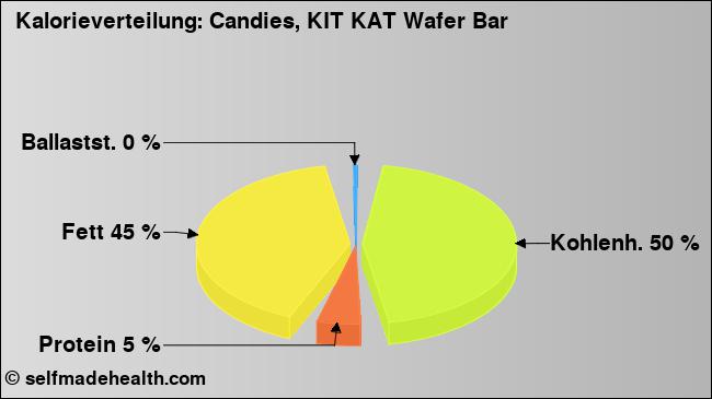 Kalorienverteilung: Candies, KIT KAT Wafer Bar (Grafik, Nährwerte)