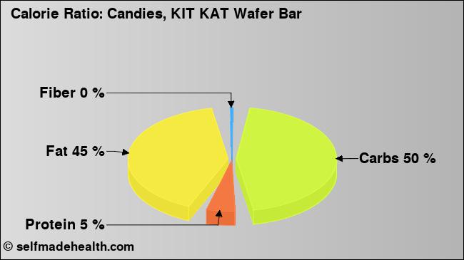 Calorie ratio: Candies, KIT KAT Wafer Bar (chart, nutrition data)